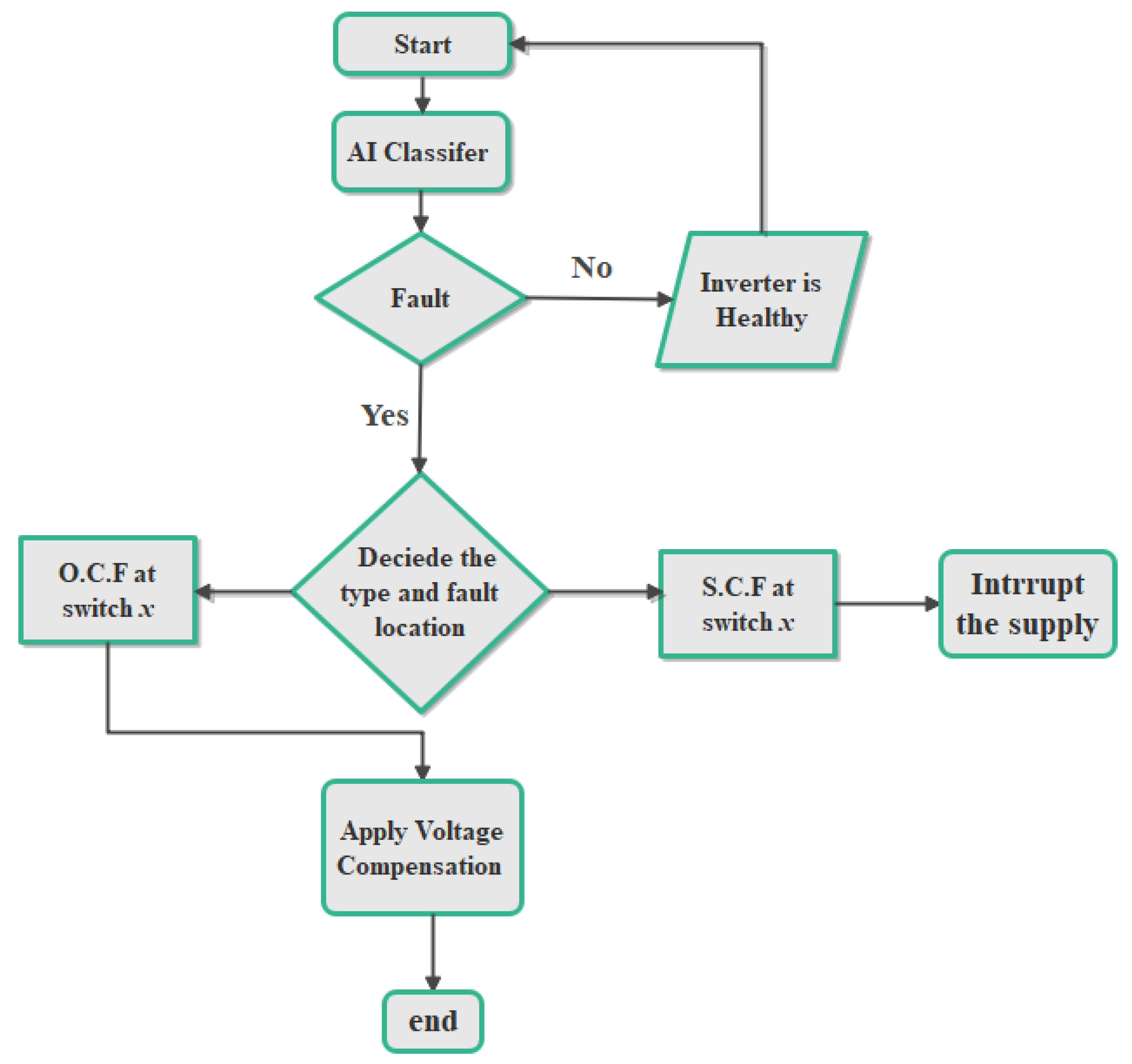 ArtificialIntelligenceBased Open Circuit Diagram
