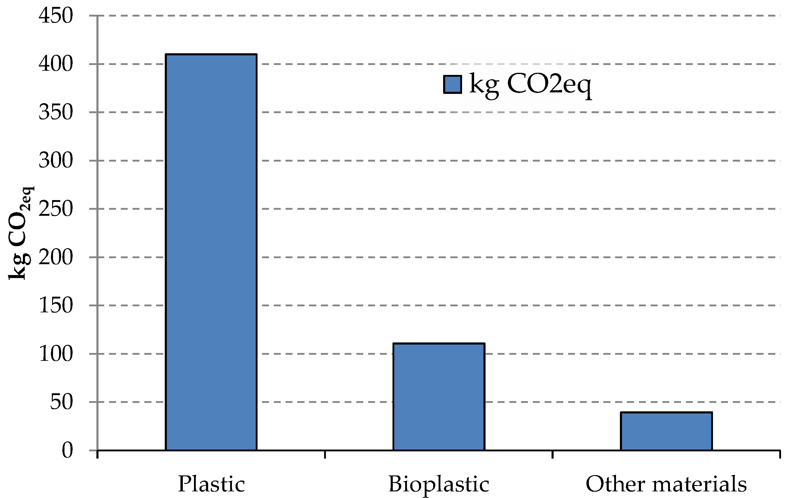 Sustainability Free FullText Carbon Footprint of SingleUse