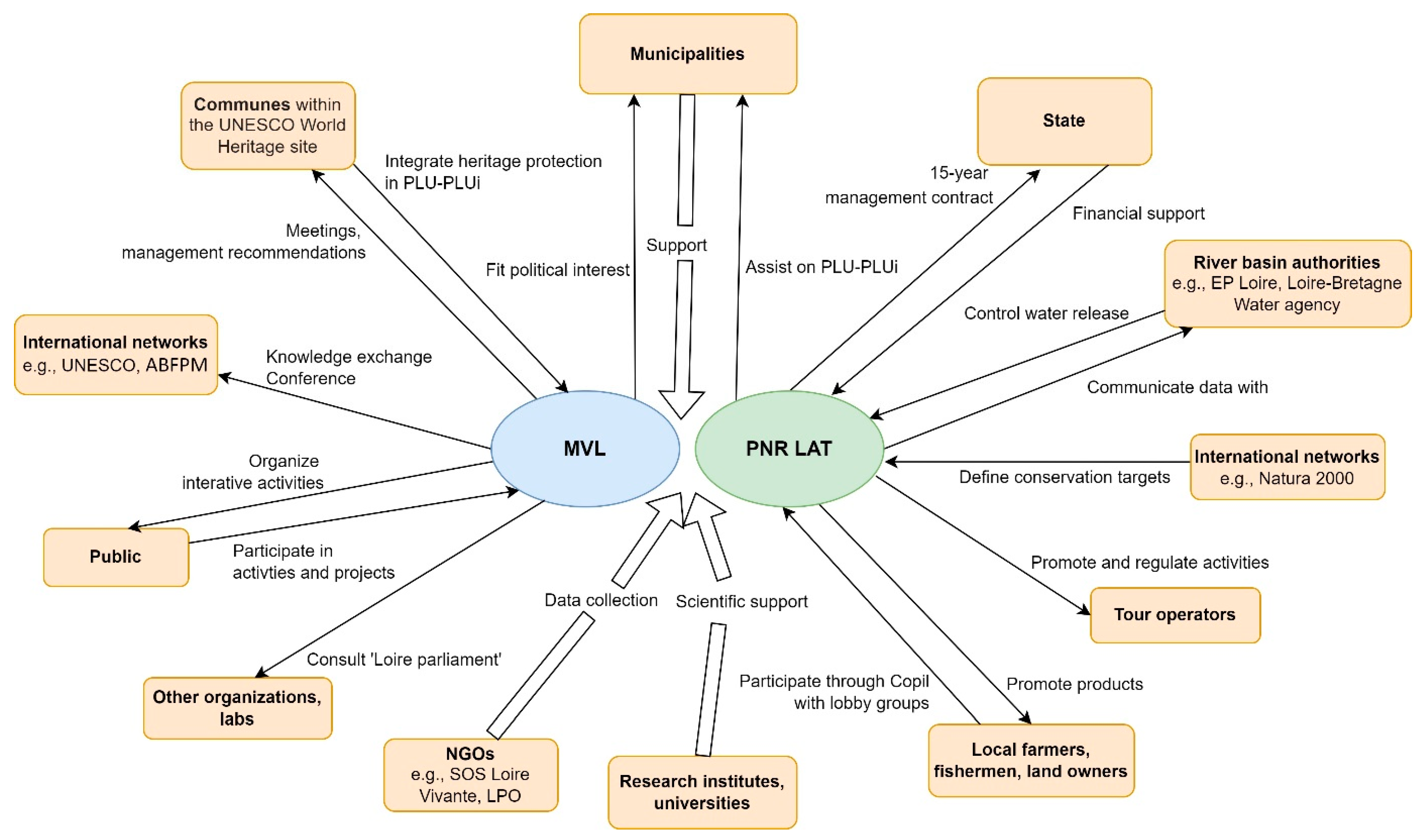 Schéma Organisationnel Du Plan De Respect De L 39 Environnement Sustainability | Free Full-Text | A Socio-Ecological Approach to Conserve and Manage Riverscapes in Designated Areas: Cases of the Loire River Valley and Dordogne Basin, France
