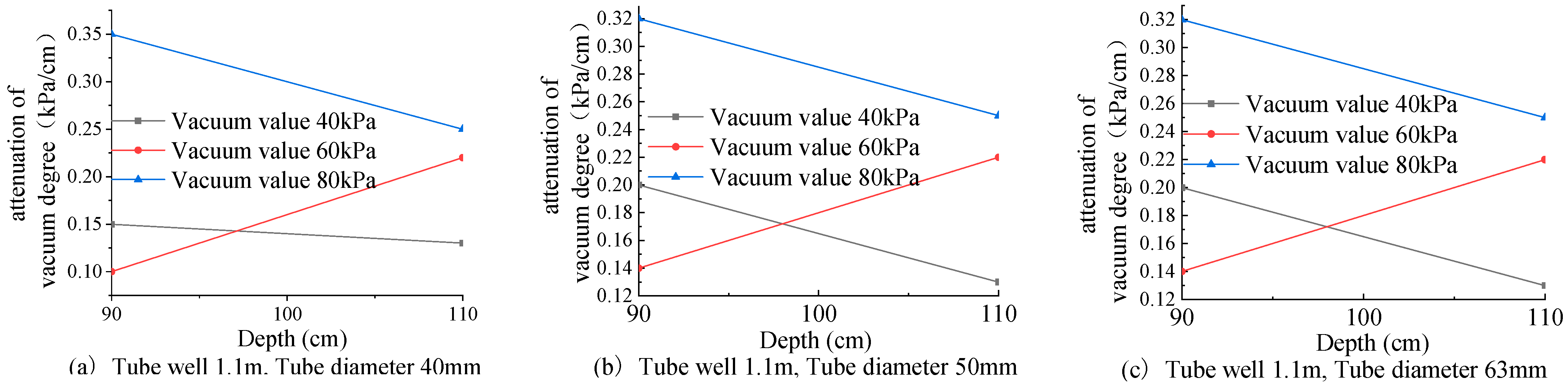 Sustainability Free FullText Development of Vacuum Tube Well