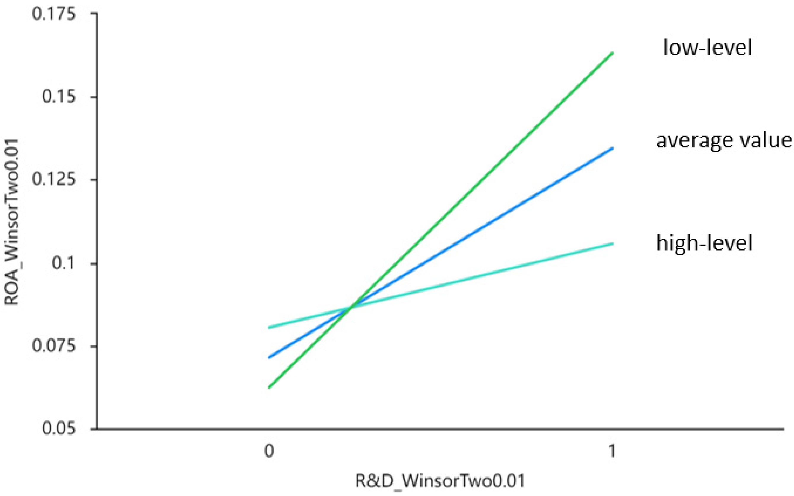 R&D Investment, Internal Control and Enterprise 