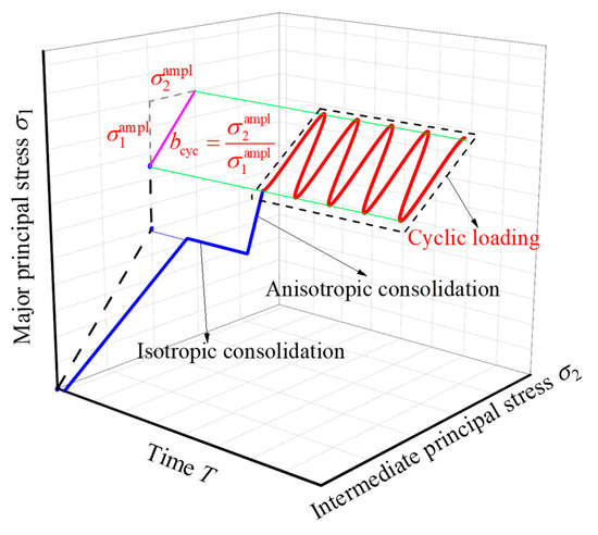 Role of elastic upper limit in shakedown study for granular soils