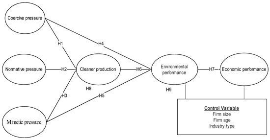 Impact of Institutional Pressure on Cleaner Production and 