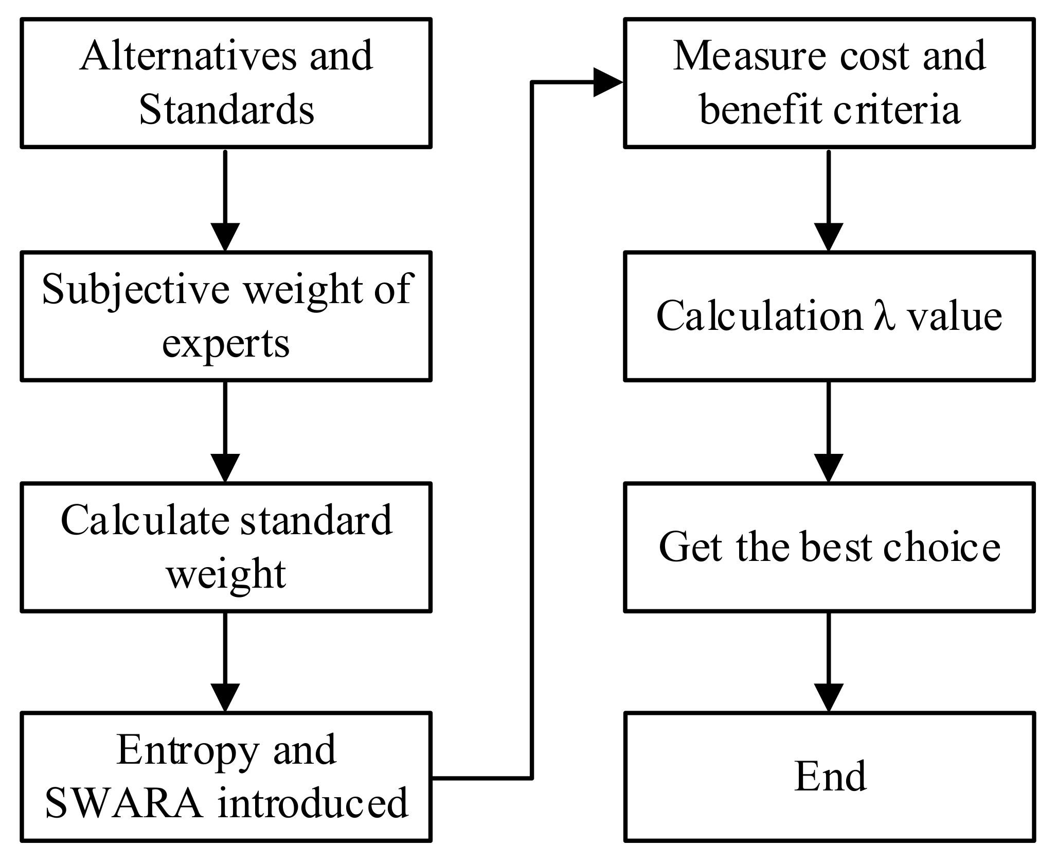 A Multi-Criteria Decision-Making Framework for Sustainable