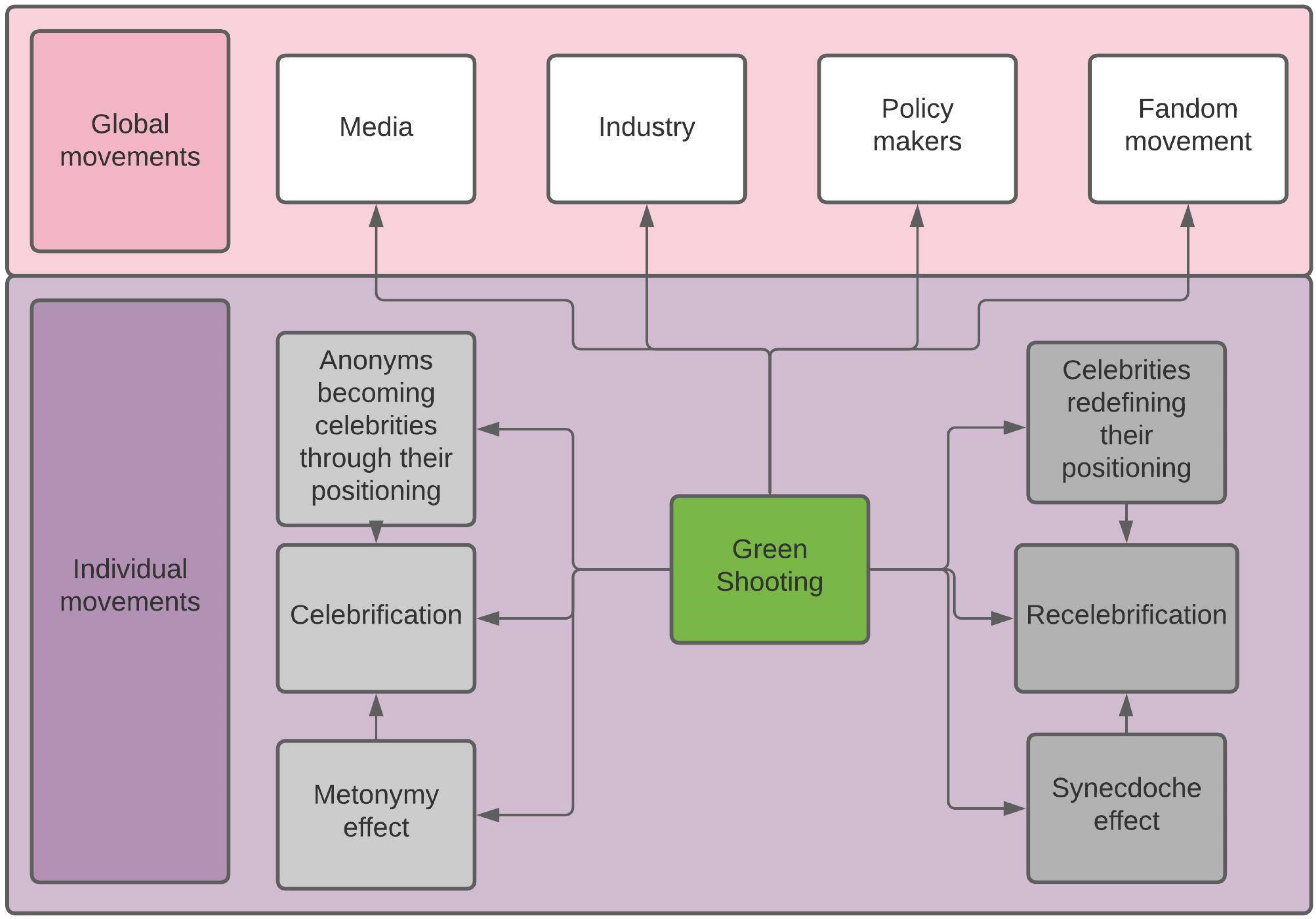 Sustainability | Free Full-Text | Greening and Celebrification: The New  Dimension of Celebrities through Green Production Advocacy