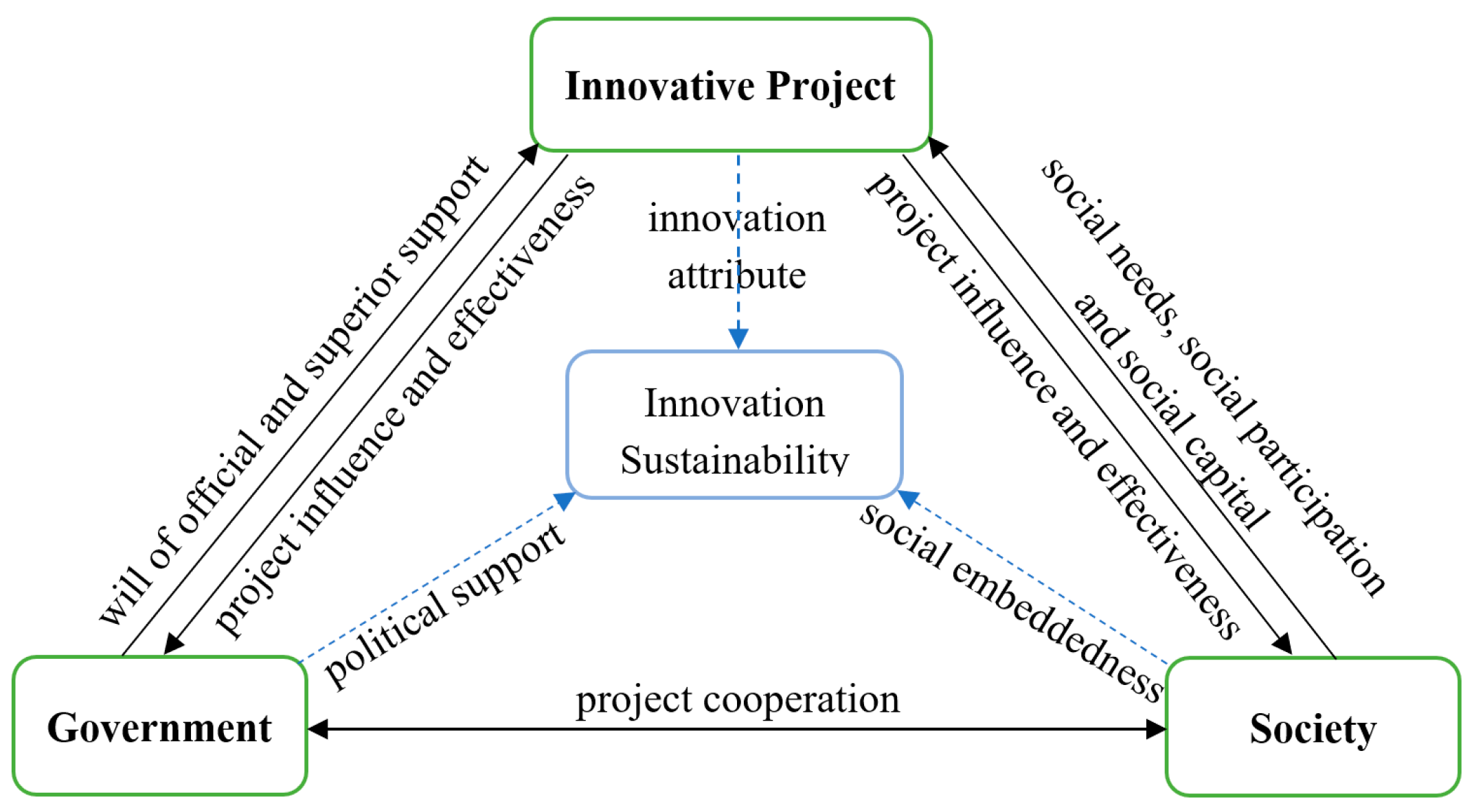 Innovation for Government and Society