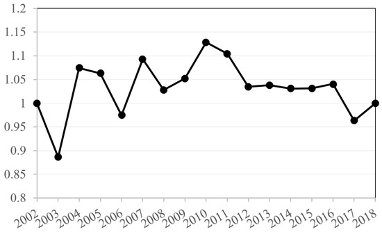 Sustainability | Free Full-Text | Spatial–Temporal Evolution 