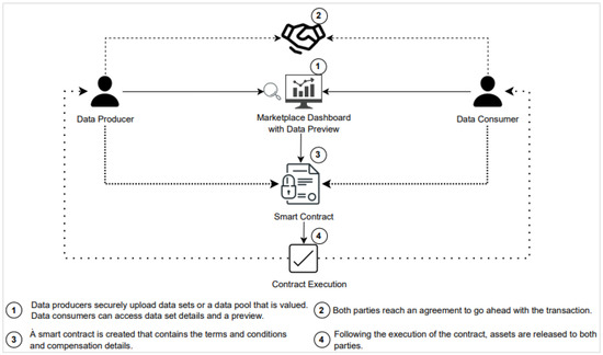 Data Marketplaces: A Solution for Personal Data Control and Ownership?