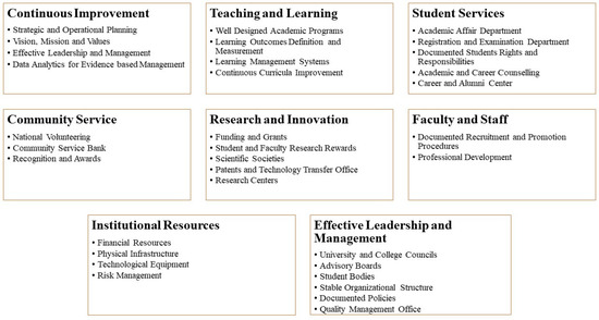 Academic accreditation