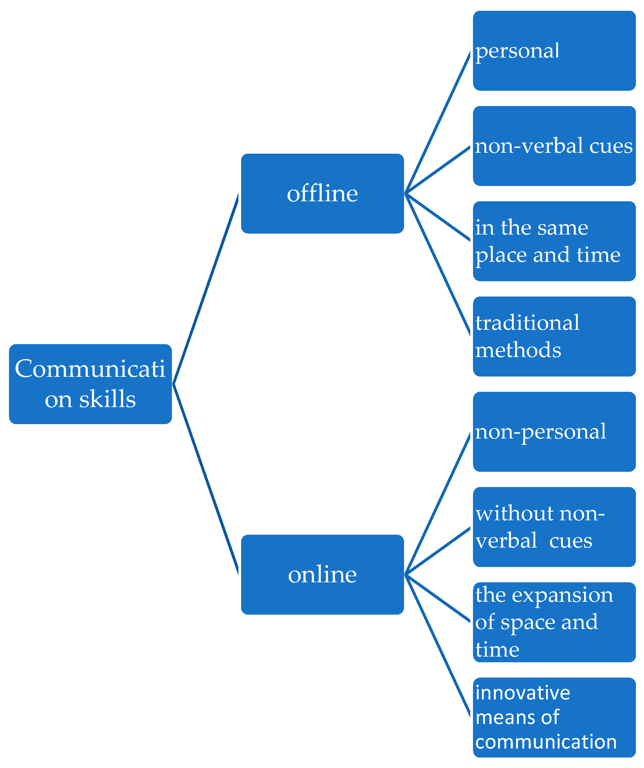 Sustainability Free FullText Evaluation of Online and Offline