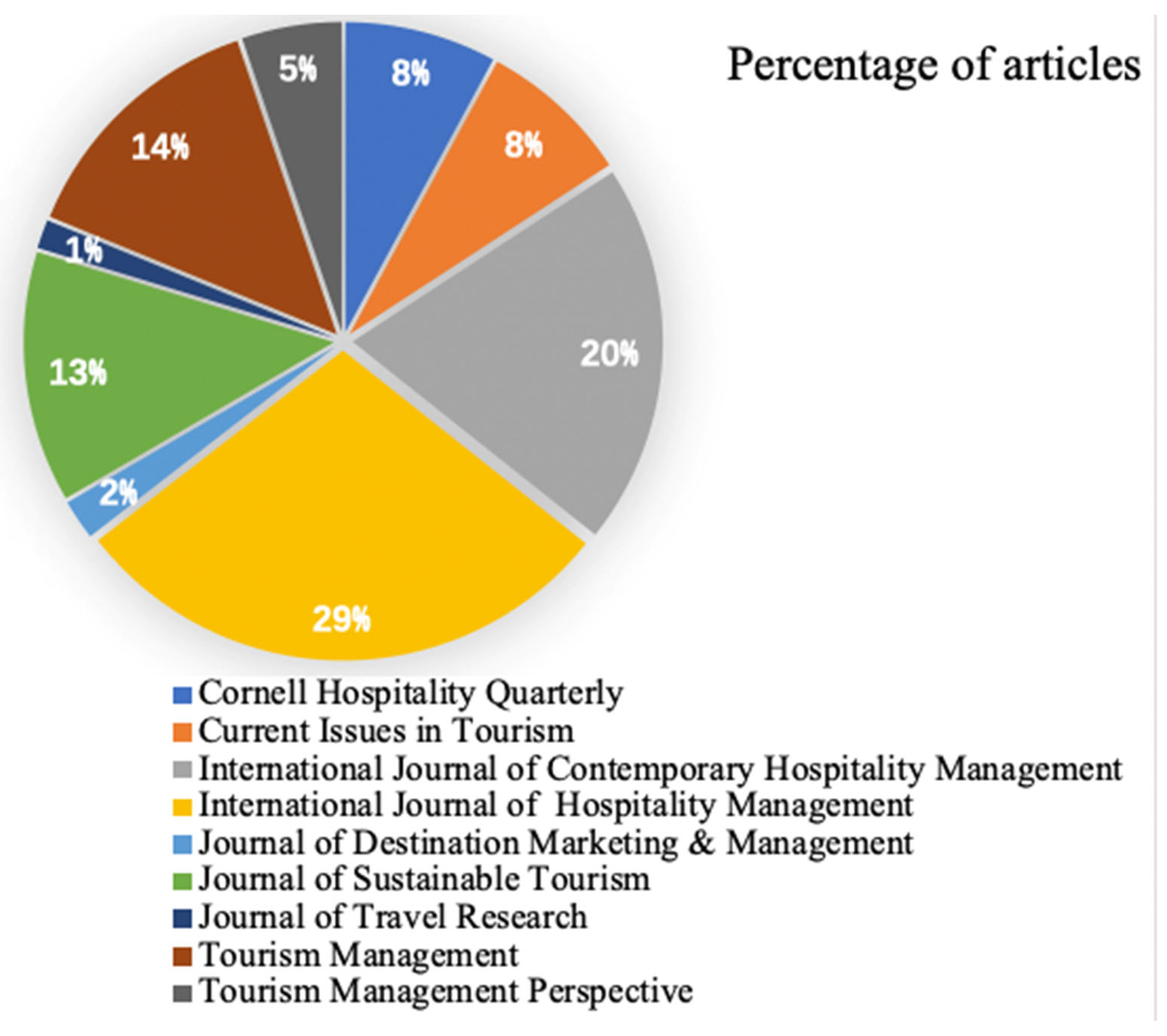 Sustainability Free FullText Responsible Management in the Hotel