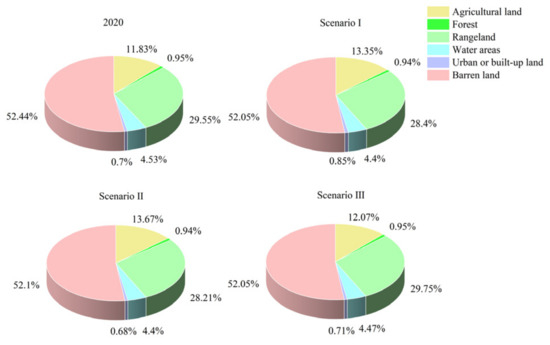 Evaluation and Prediction of Land Use Ecological Security in