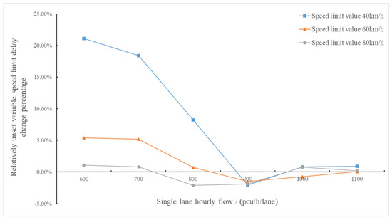 Design and Simulation of a Variable Speed Limit System for Freeway ...