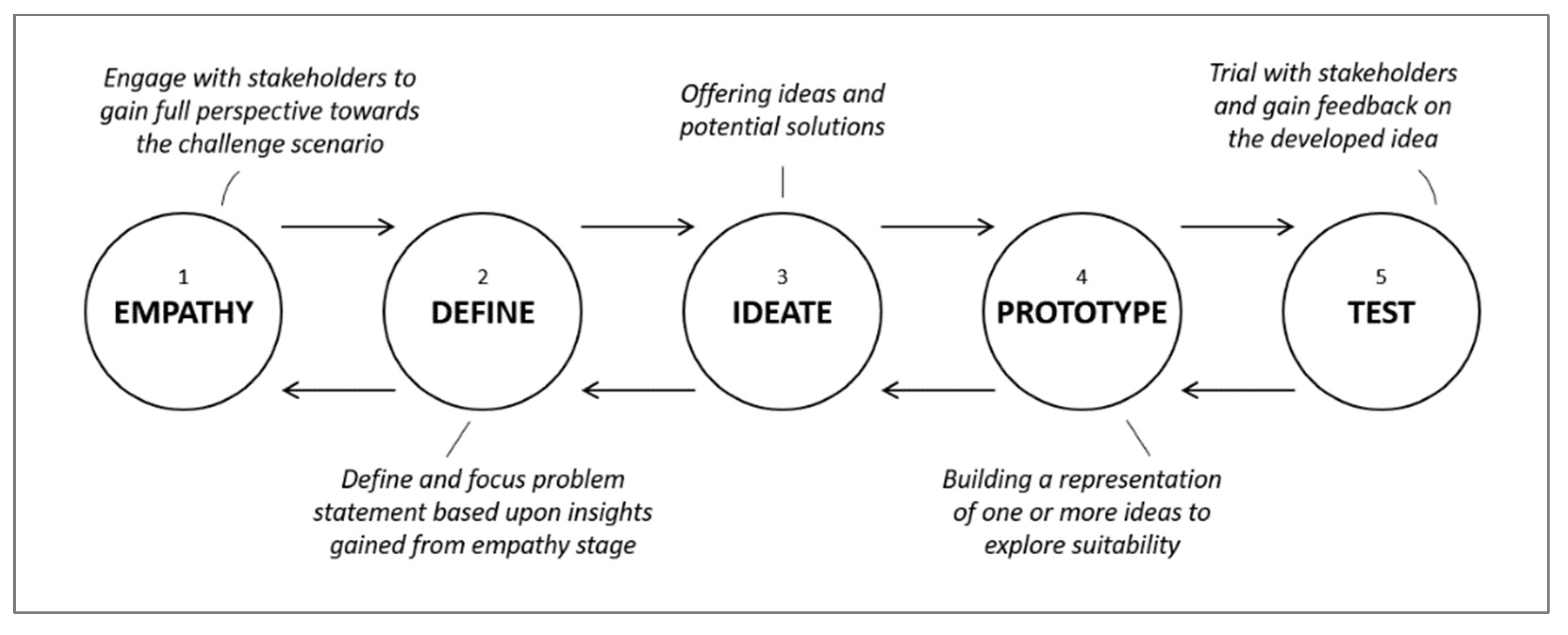 Stage In The Design Thinking Process Empathise With Your 41 OFF stage-in-the-design-thinking-process-empathise-with-your-41-off