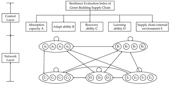 Research on Resilience Evaluation of Green Building Supply Chain Based ...