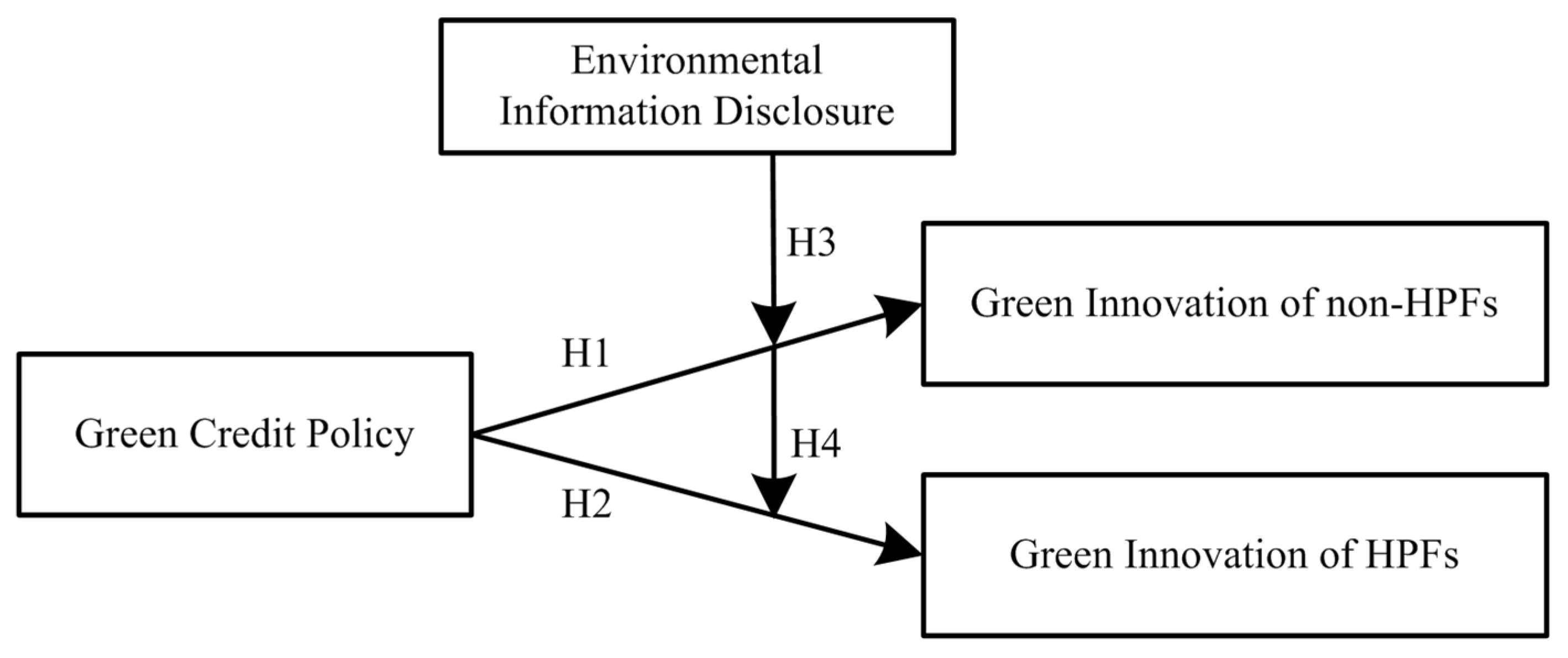 Sustainability | Free Full-Text | Does Green Credit Policy Promote 