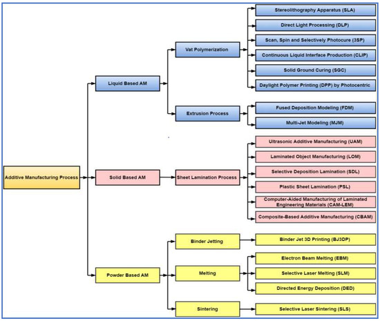 Sustainable Additive Manufacturing and Environmental Implications 