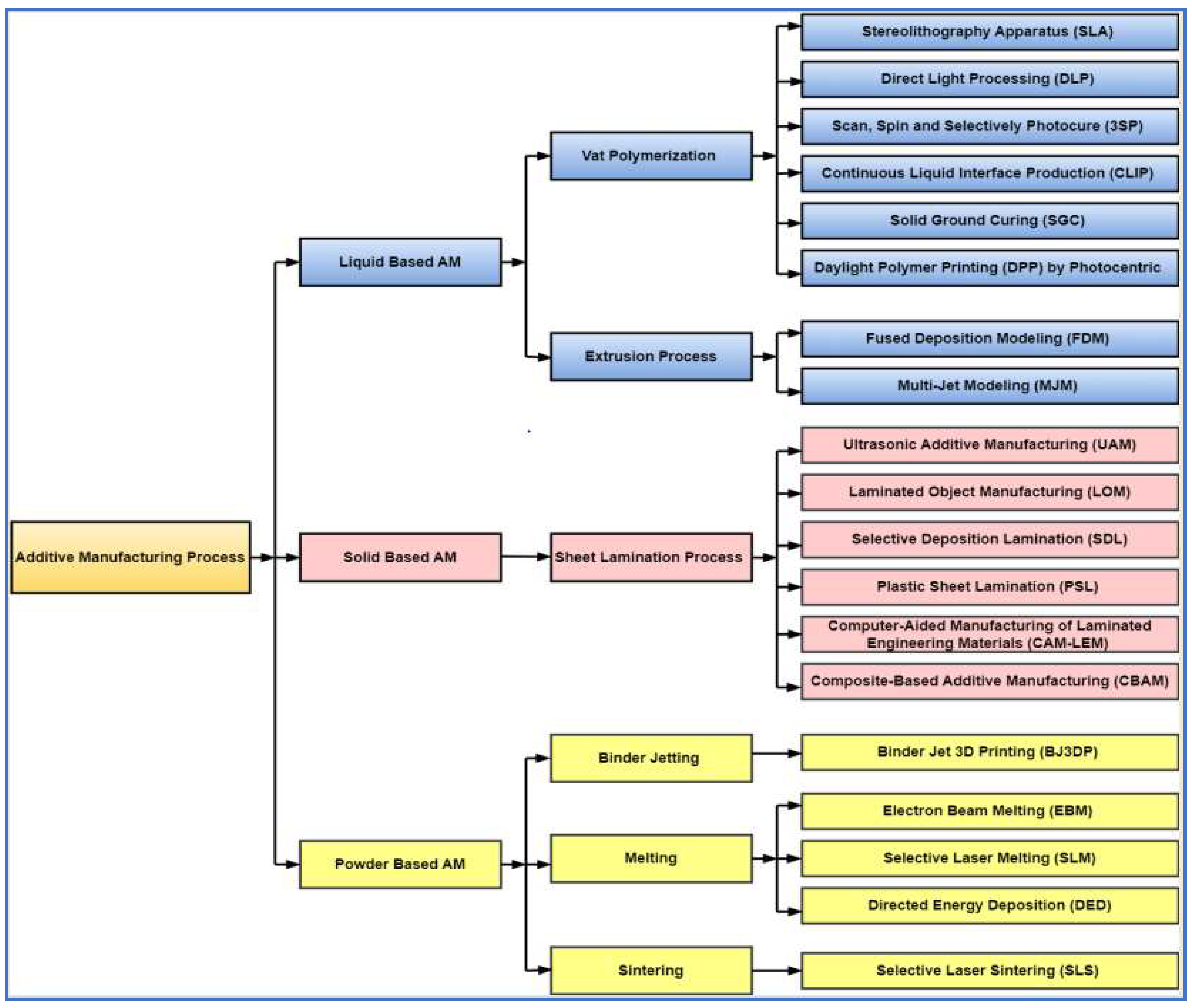 Sustainable Additive Manufacturing and Environmental Implications 
