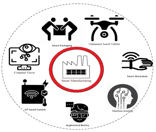 Application of Internet of Things (IoT) in Sustainable Supply Chain ...