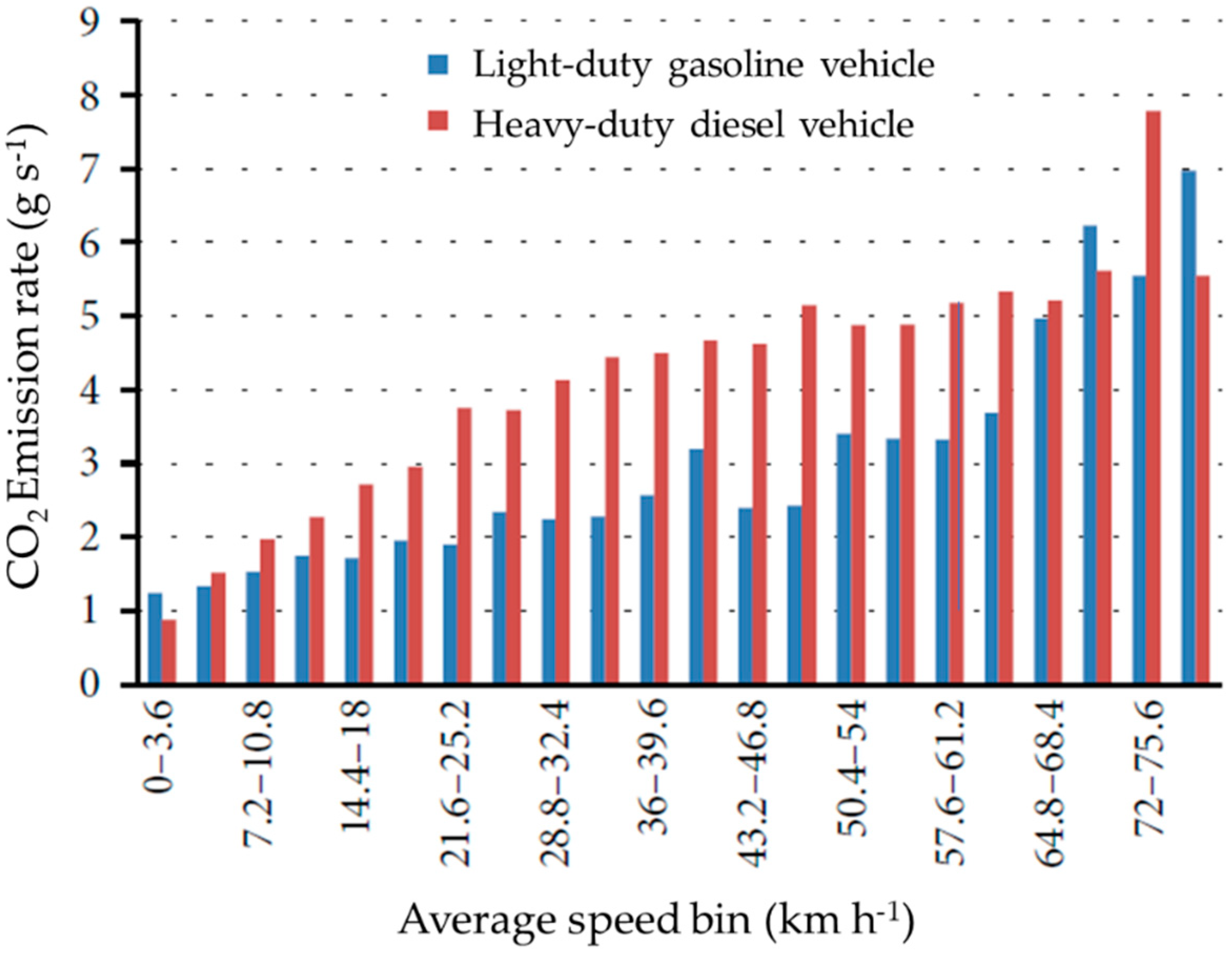Sustainability Free FullText Effects Of Road Slope And Vehicle 