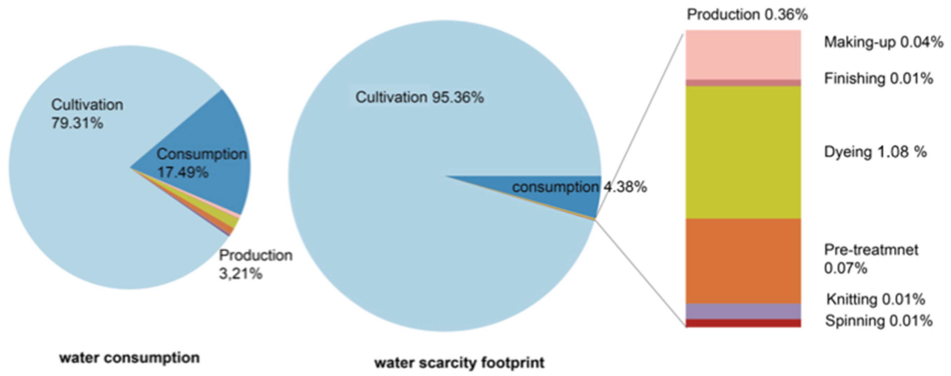 Sustainability Free FullText A Spatial Water Footprint Assessment