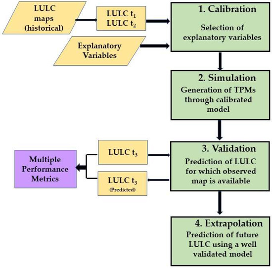 Sustainability Free FullText A Comprehensive Review on Land Use