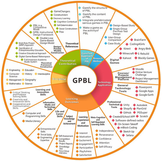 Gamified Project-Based Learning: A Systematic Review of the 