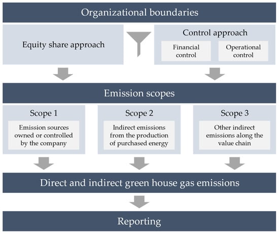 GHG accounting - corporate greenhouse gas footprinting