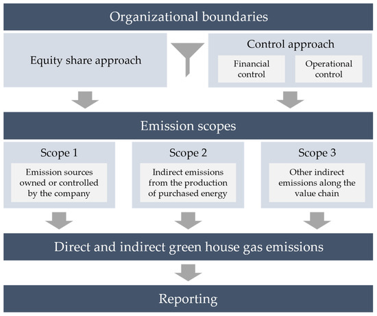 Unpacking greenhouse gas (GHG) emissions in transport, ESG and supply chains