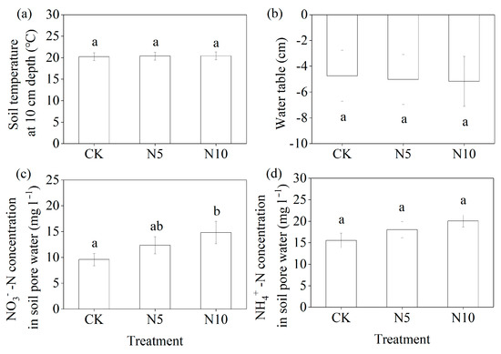 Methane and Nitrous Oxide Emissions from a Temperate Peatland
