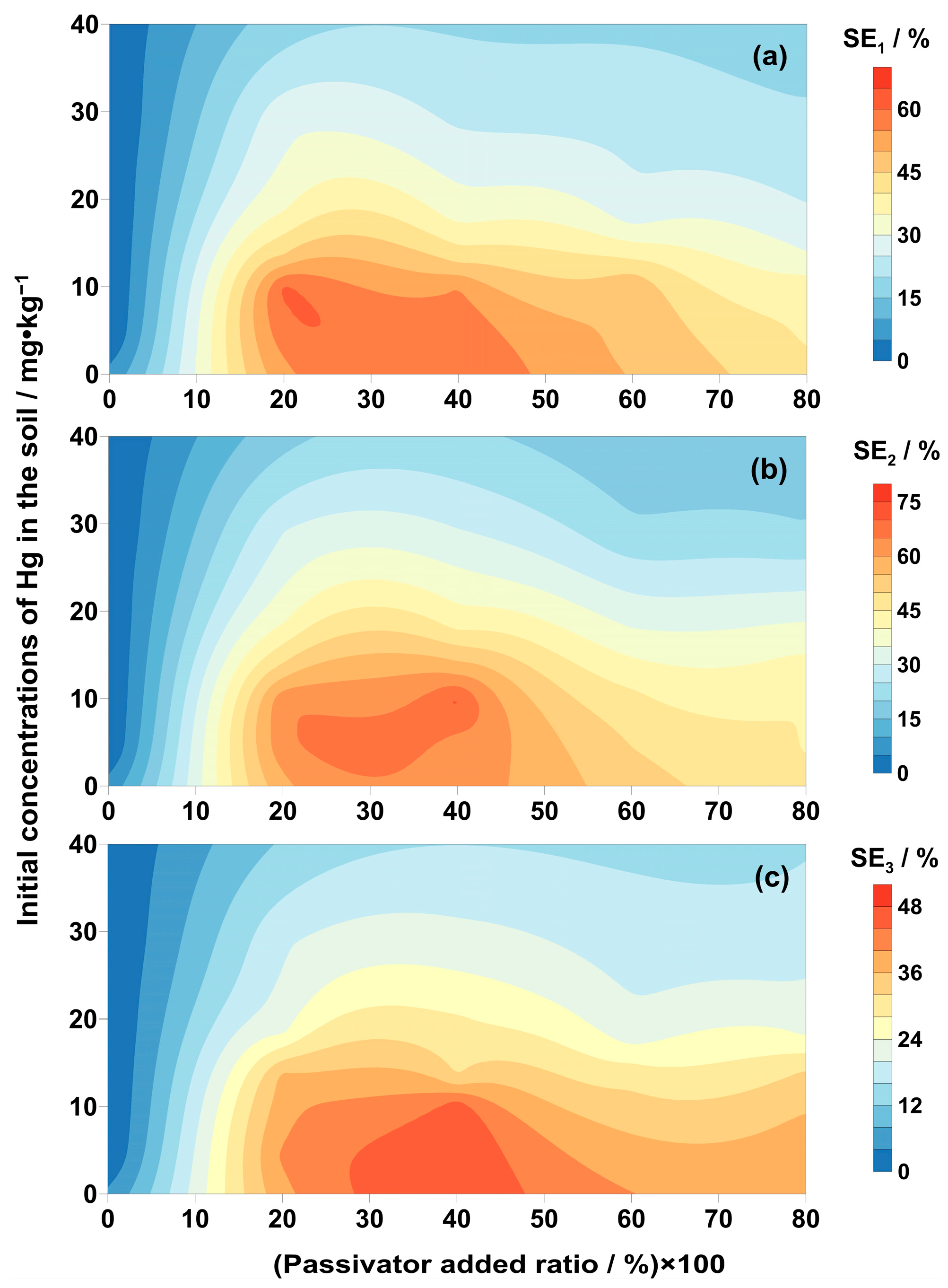 Sustainability | Free Full-Text | Persistence of Hg-Contaminated 