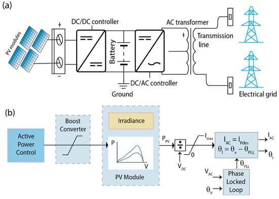 Solar PV inverter for decentralised PV plants