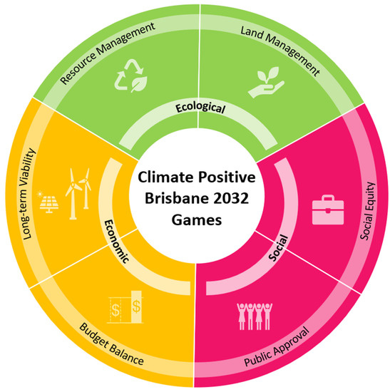 Sustainability Free FullText Sustainable Legacies of a Climate Positive Olympic Games An