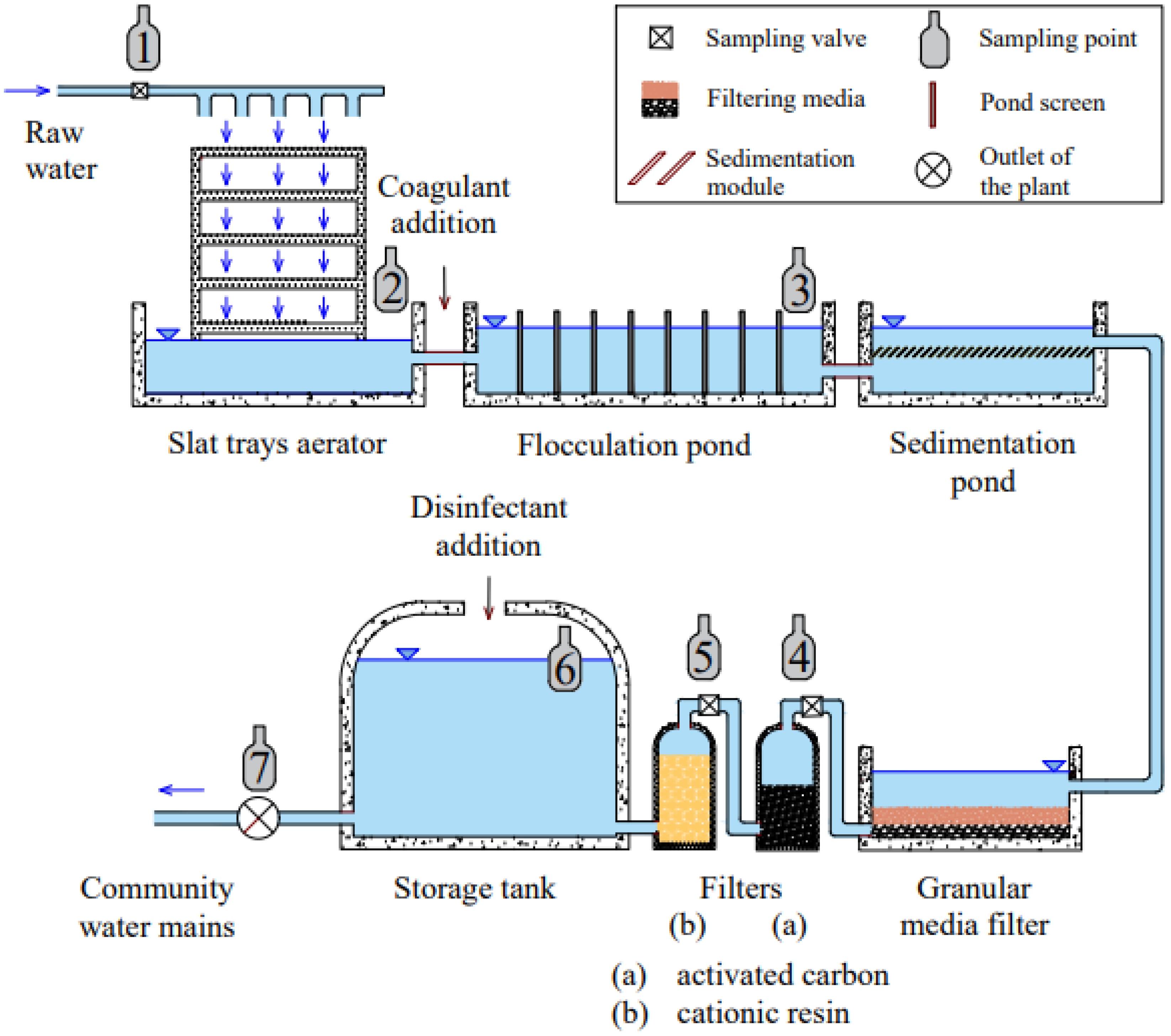 research table in water treatment plant