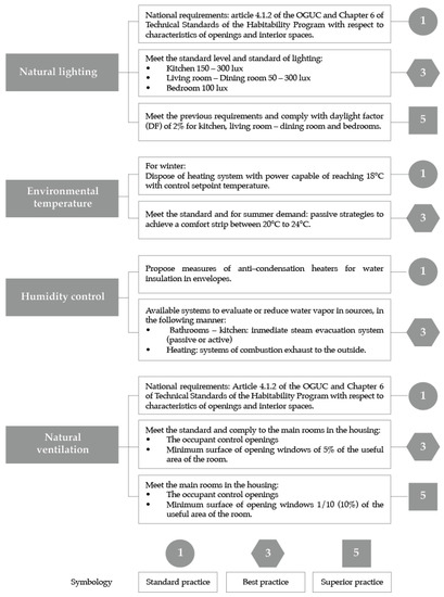 Indoor Environmental Quality Assessment Model (IEQ) for Houses