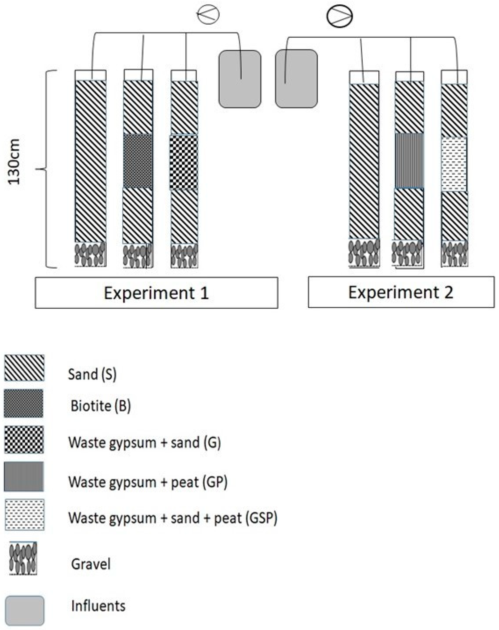 Sustainability Free FullText Treatment of Domestic Wastewater in