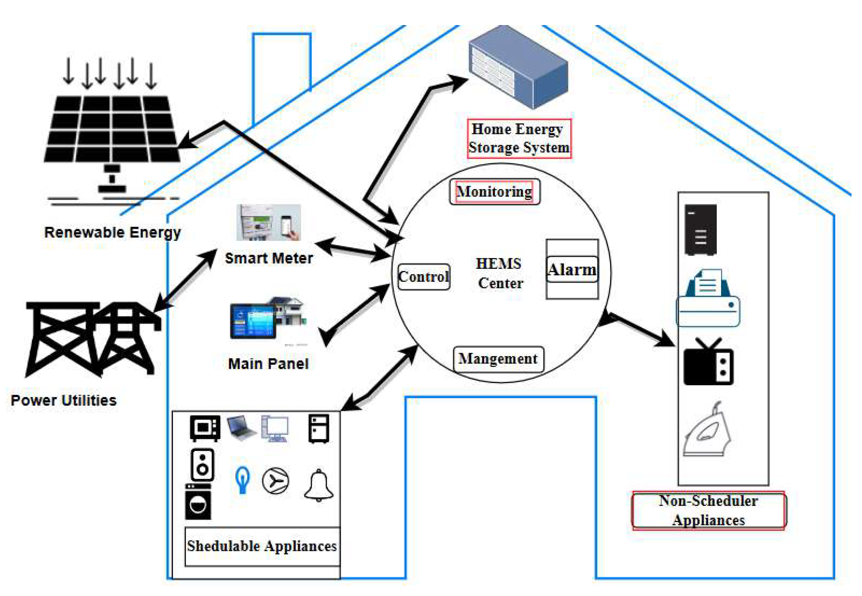 Sustainability Free FullText Efficient Scheduling of Home Energy