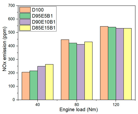 Effects of Engine Load and Ternary Mixture on Combustion and Emissions ...