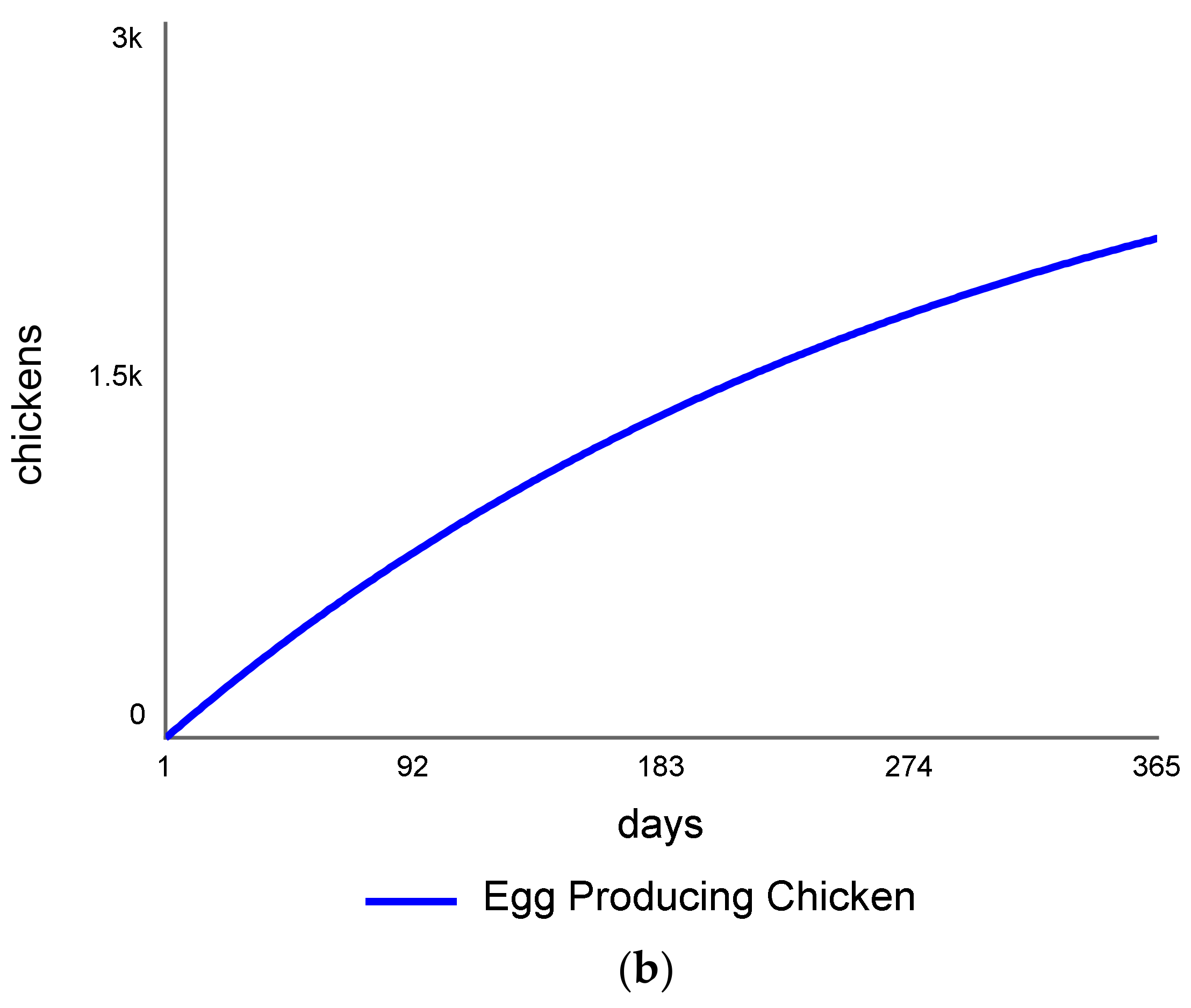 Farm to Fork Indigenous Chicken Biology Diagrams