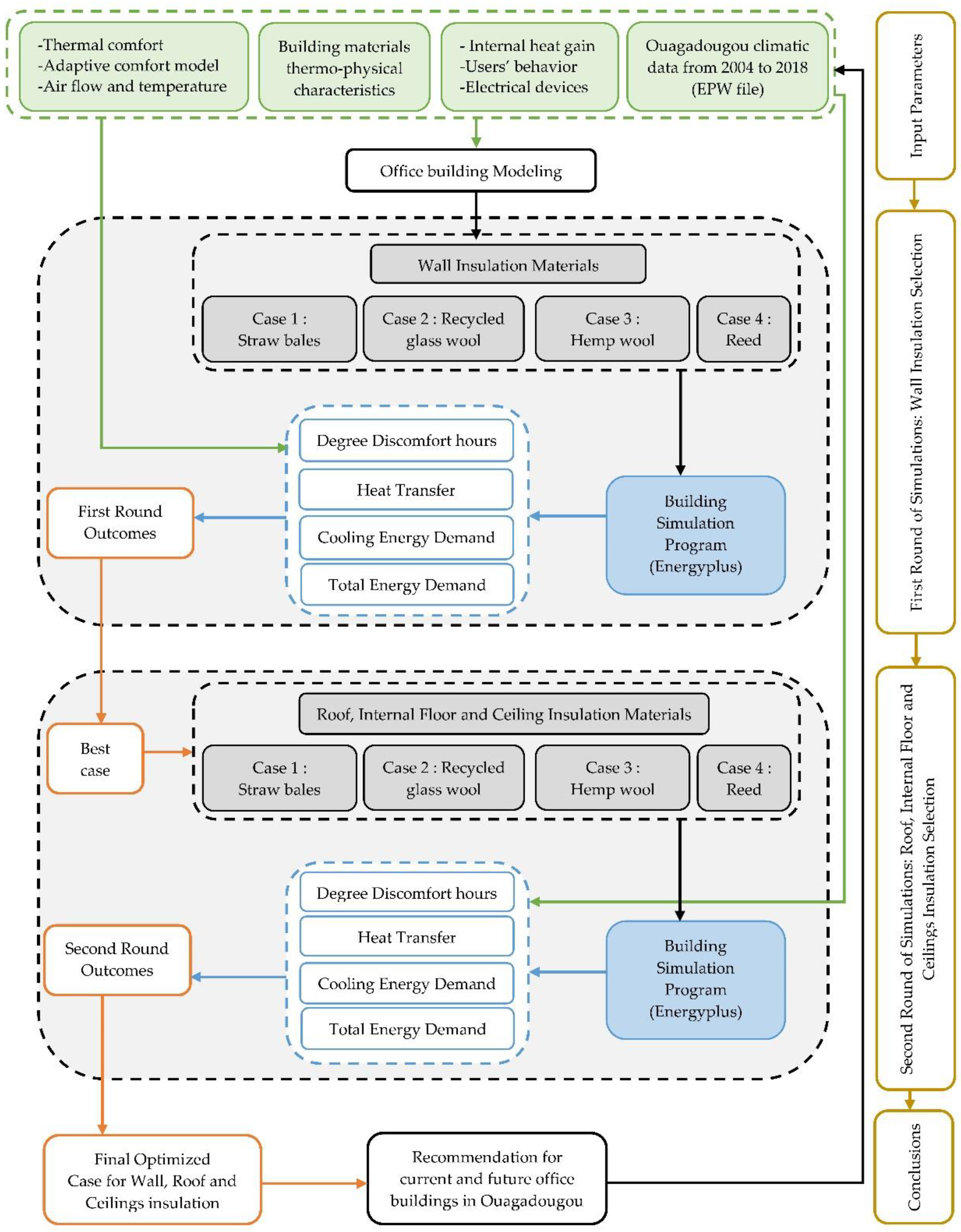 Comparative Study of the Impact of Bio-Sourced and Recycled 