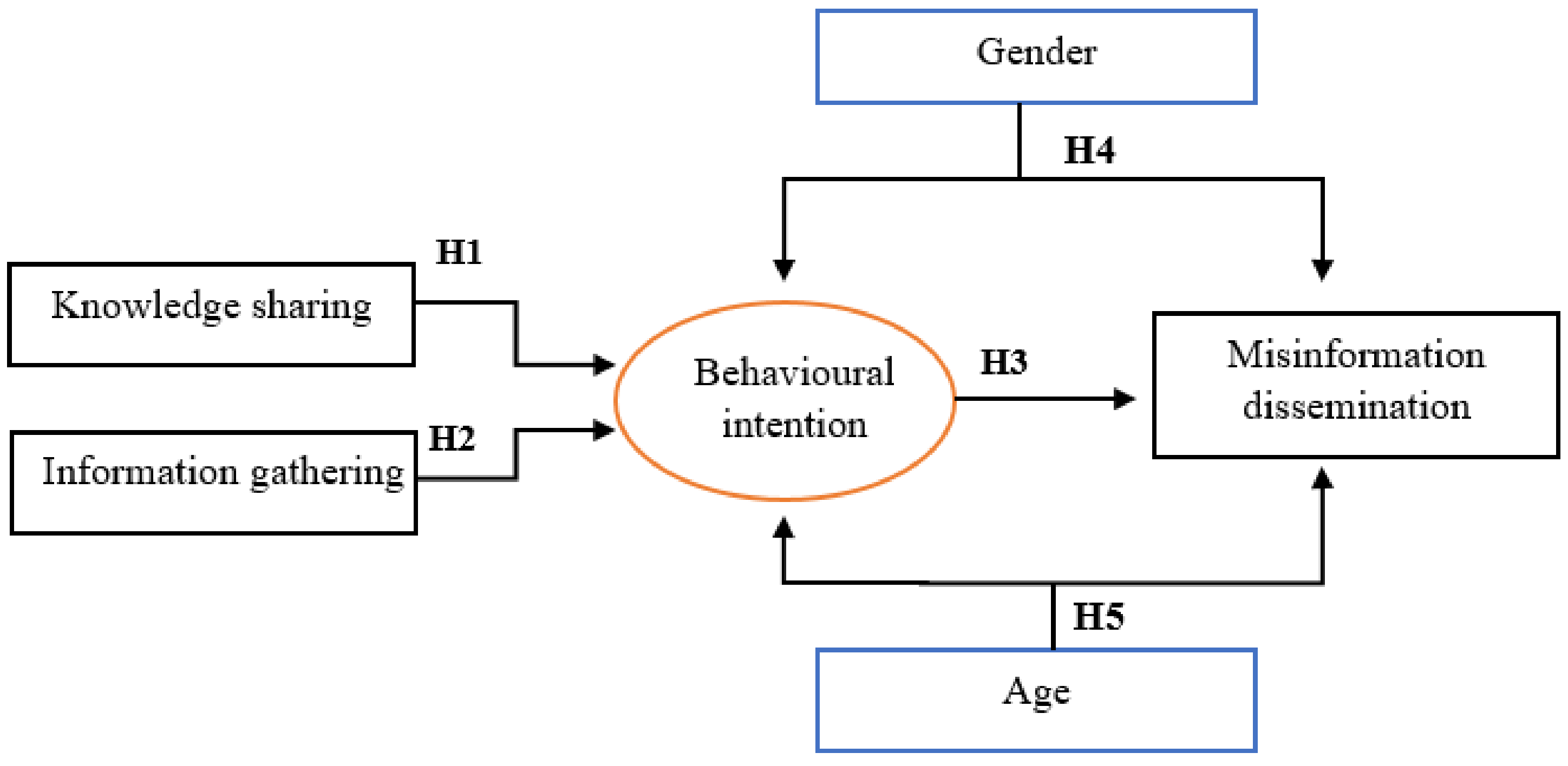 Sustainability | Free Full-Text | Factors Indicating Media Dependency and  Online Misinformation Sharing in Jordan