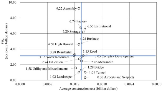 Evaluation of Accident Risk Level Based on Construction Cost, Size and ...
