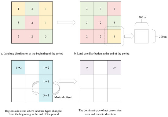Spatio-Temporal Evolution Characteristics, Development Patterns
