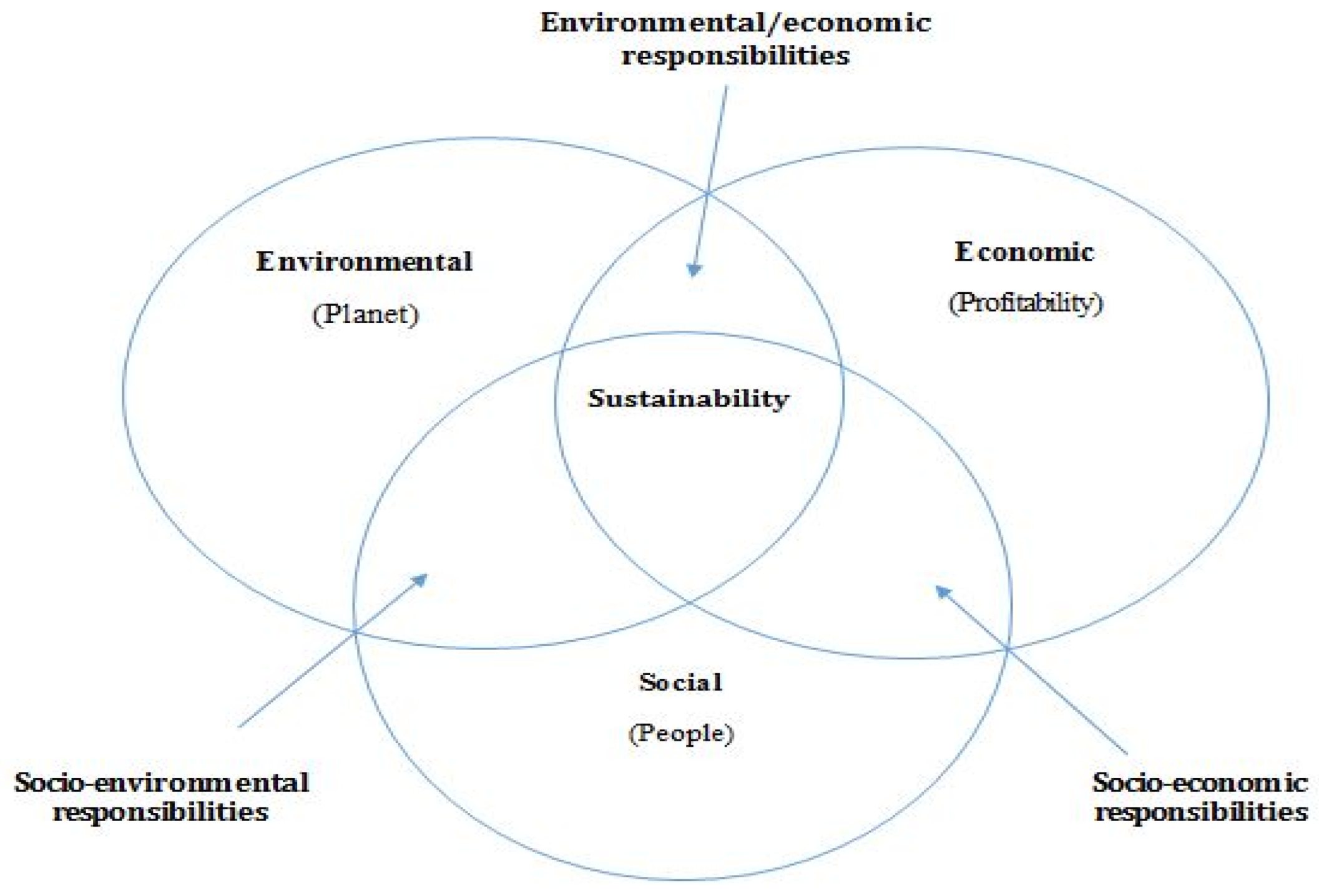 Sustainability Free FullText A Framework for Adopting a Sustainable Reverse Logistics