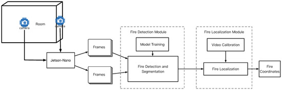 Real-Time Early Indoor Fire Detection and Localization on Embedded ...
