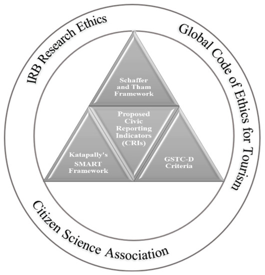 Civic ethics for sustainable development