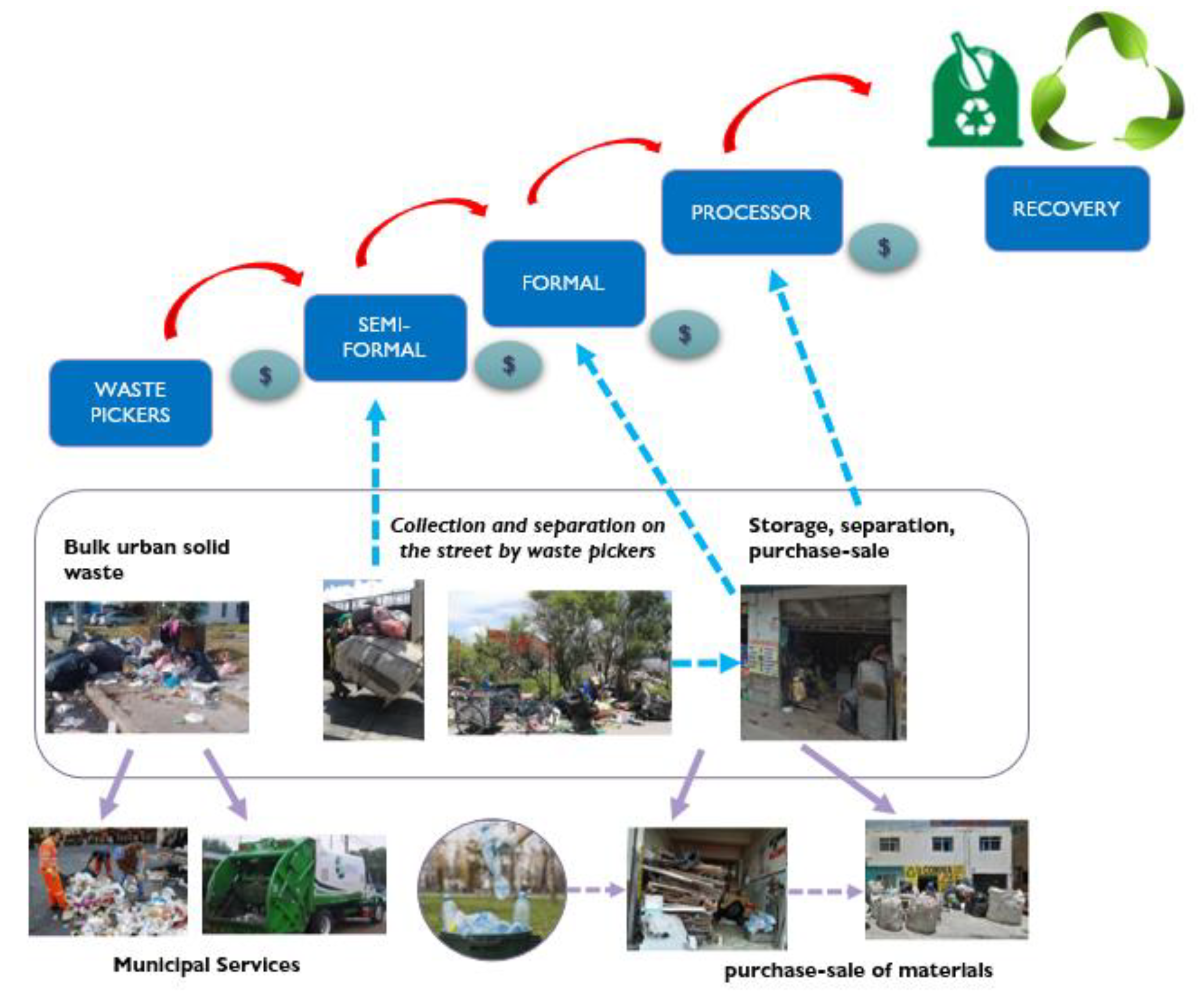 Sustainability | Free Full-Text | The Role of Informal Waste Management in  Urban Metabolism: A Review of Eight Latin American Countries