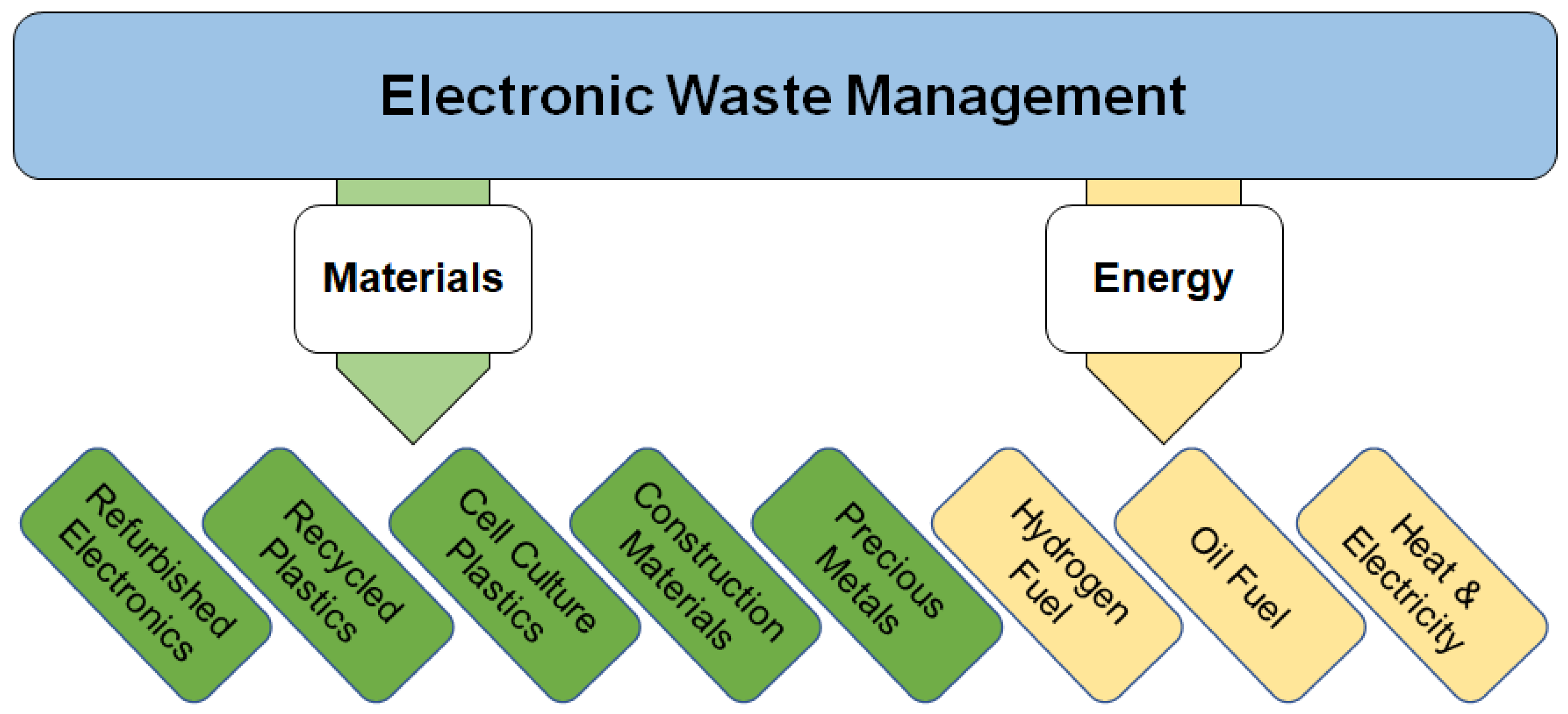 Unit 07 Electronics: Recycling of electronic devices – Ecosign Project
