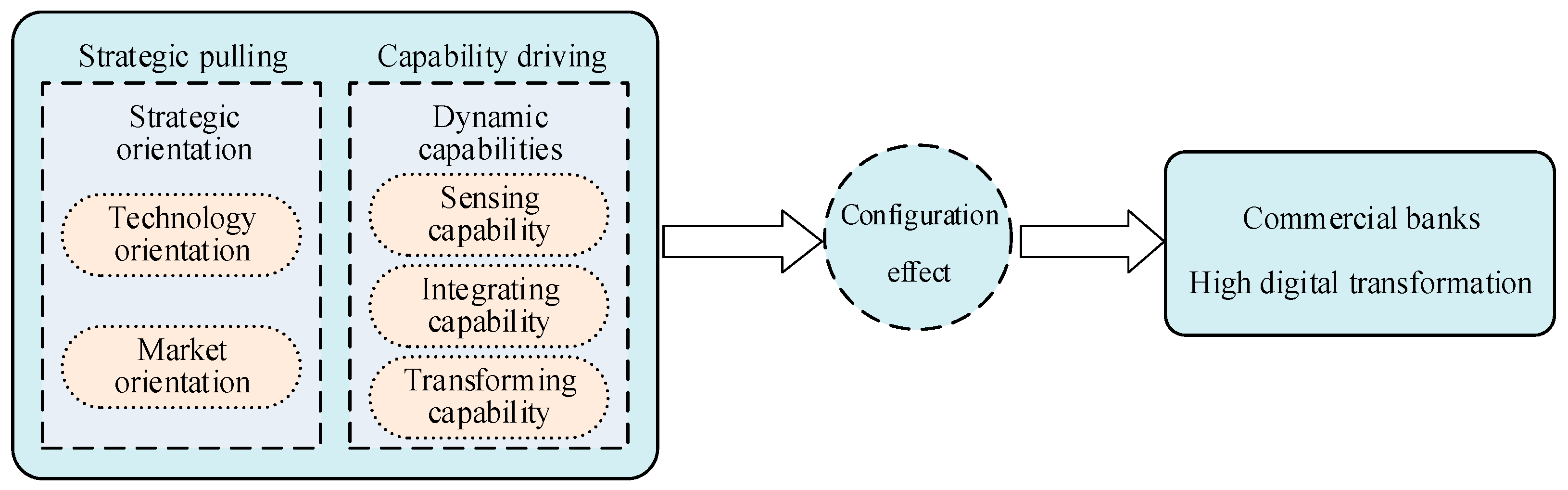 Sustainability Free FullText Strategic Orientation, Dynamic
