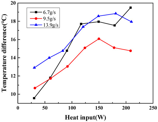 Influence of Cooling Water Flow Rate on Start and Heat Transfer ...